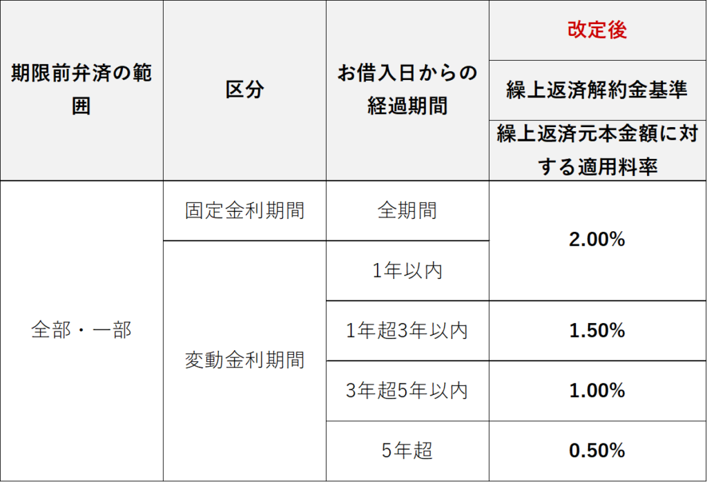 オリックス銀行　繰り上げ返済手数料